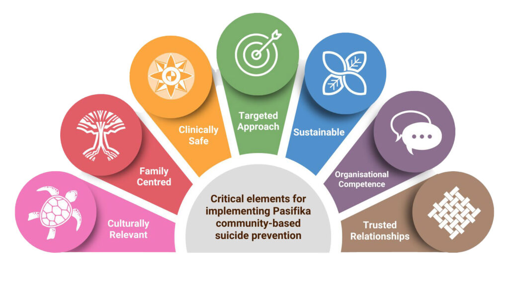 FLO CFI critical elements infographic